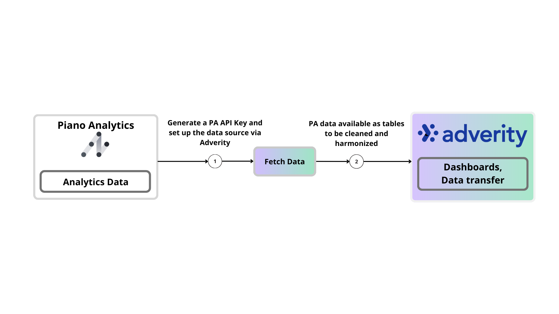 Generate a PA API Key and set up the data source via Adverity-20241002-095303.png