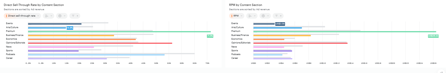 DSTR & RPM by content section.png