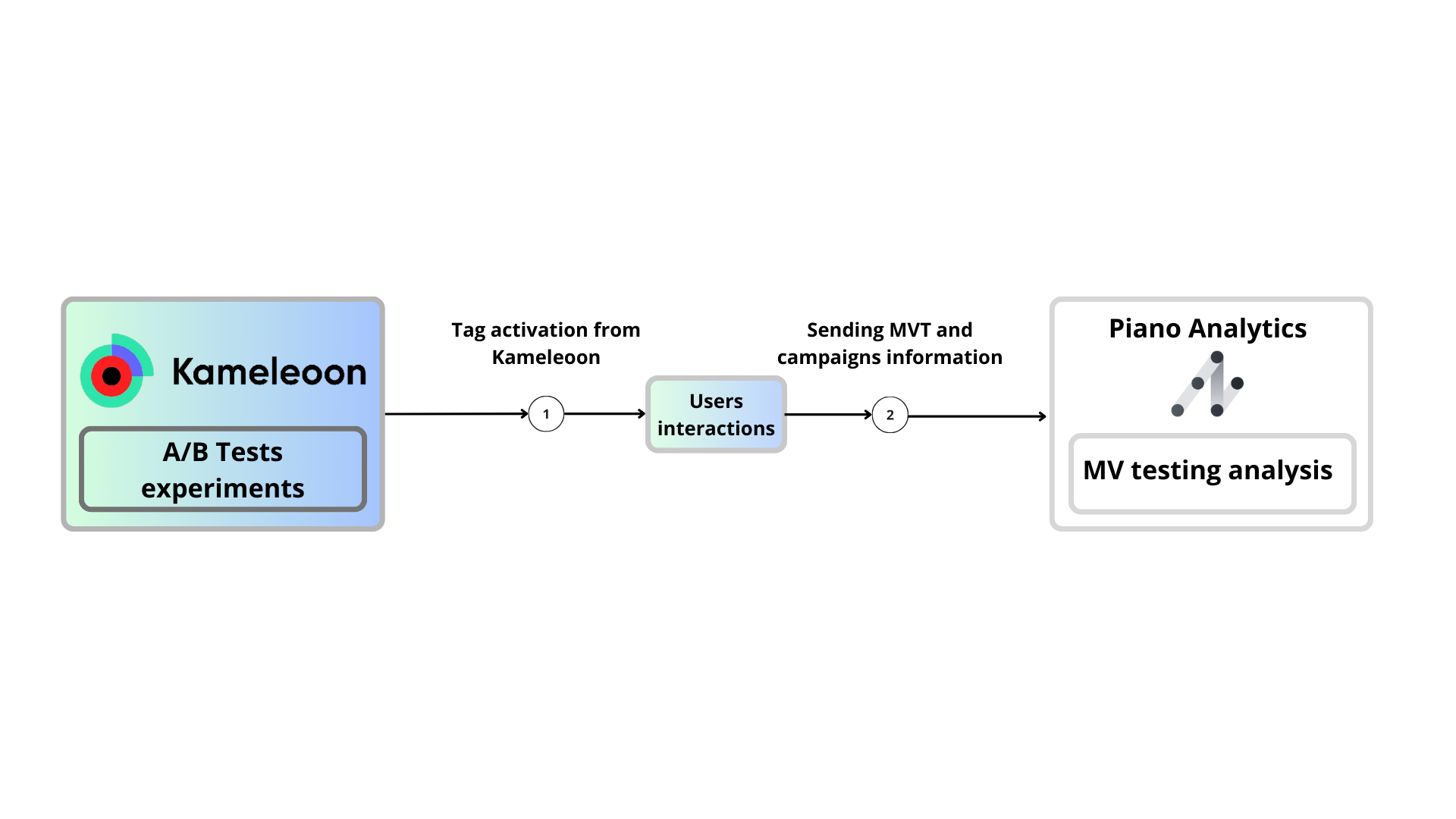 AB Tests experiences.png