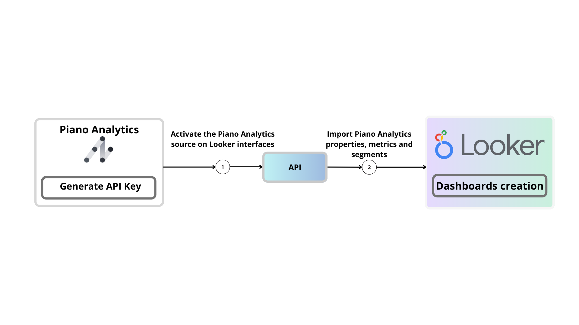 Activate the Piano Analytics source on Looker interfaces.png