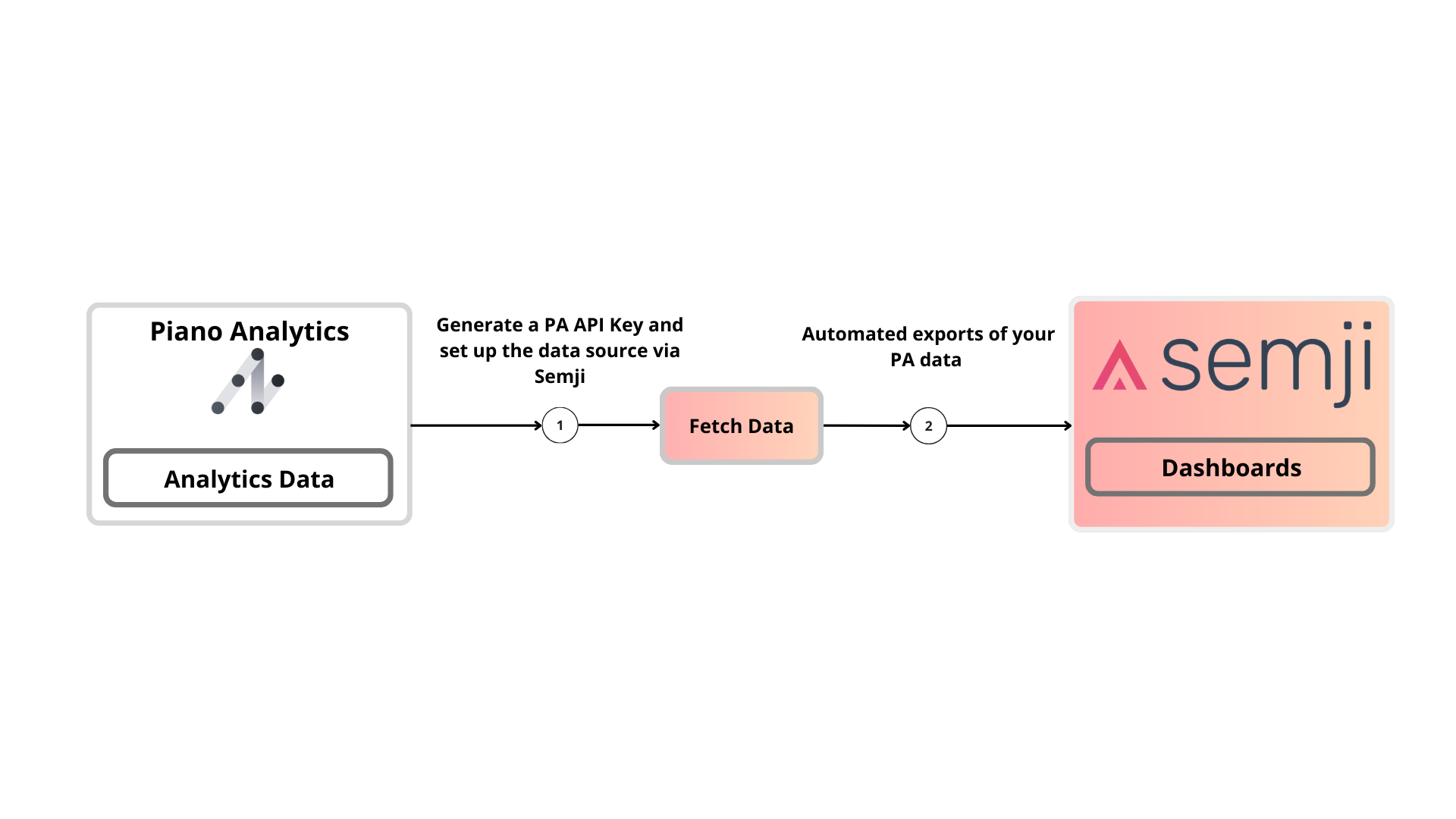 Generate a PA API Key and set up the data source via Semji.png
