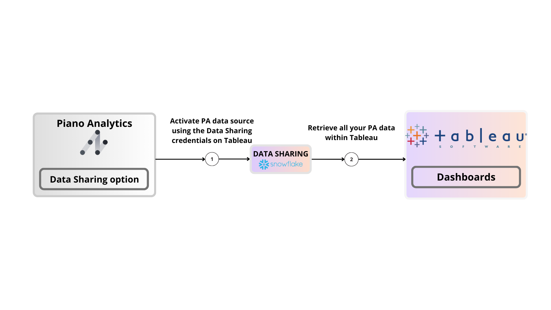 Activate PA data source using the Data Sharing credentials on Tableau.png